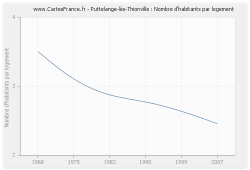 Puttelange-lès-Thionville : Nombre d'habitants par logement
