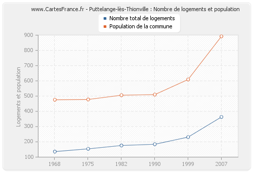 Puttelange-lès-Thionville : Nombre de logements et population