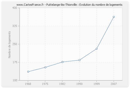 Puttelange-lès-Thionville : Evolution du nombre de logements
