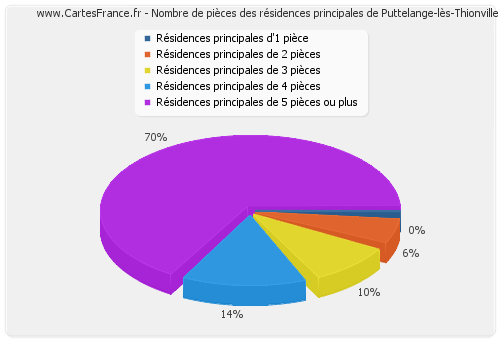 Nombre de pièces des résidences principales de Puttelange-lès-Thionville