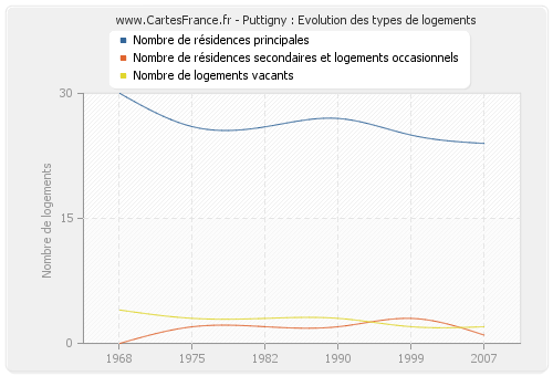 Puttigny : Evolution des types de logements