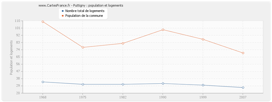 Puttigny : population et logements