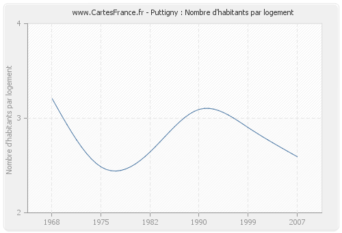 Puttigny : Nombre d'habitants par logement