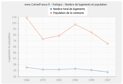 Puttigny : Nombre de logements et population