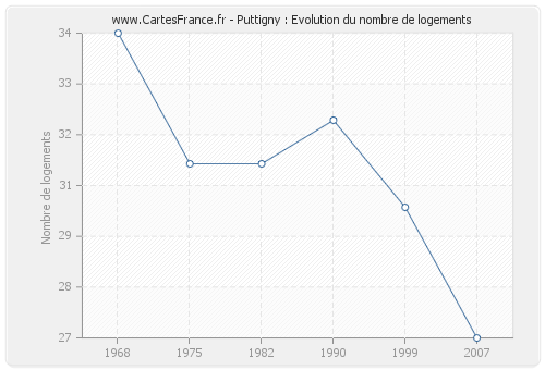 Puttigny : Evolution du nombre de logements