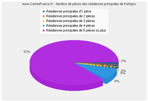 Nombre de pièces des résidences principales de Puttigny