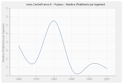 Puzieux : Nombre d'habitants par logement