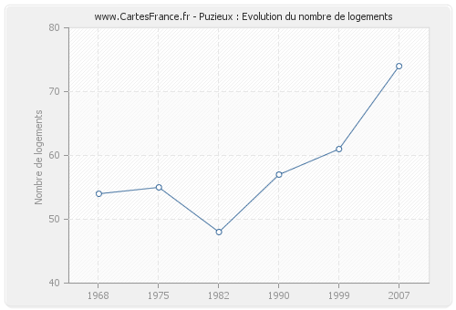 Puzieux : Evolution du nombre de logements