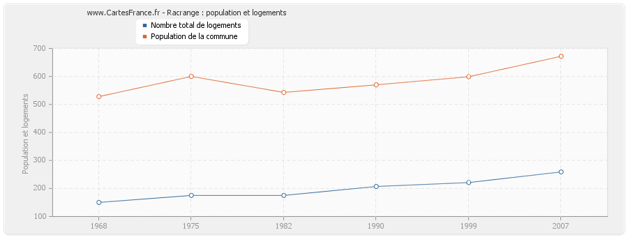 Racrange : population et logements