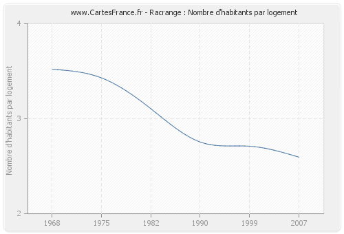 Racrange : Nombre d'habitants par logement