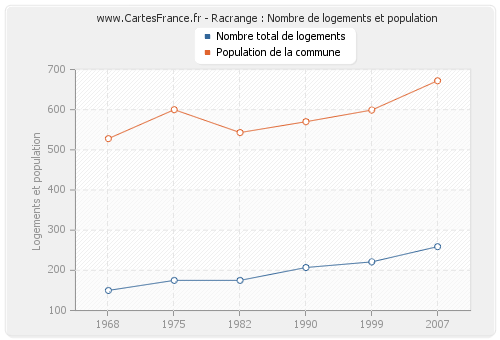 Racrange : Nombre de logements et population