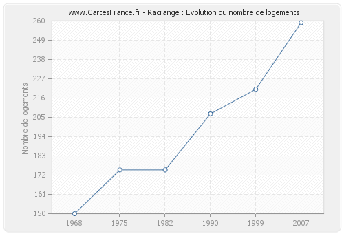 Racrange : Evolution du nombre de logements