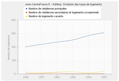 Rahling : Evolution des types de logements