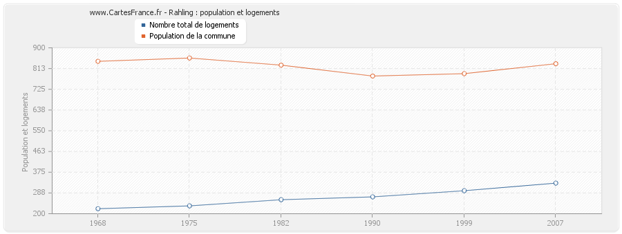 Rahling : population et logements