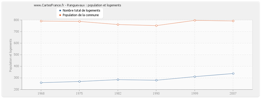 Ranguevaux : population et logements