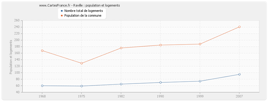 Raville : population et logements