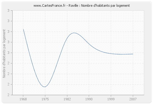 Raville : Nombre d'habitants par logement