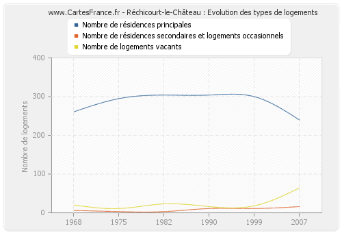 Réchicourt-le-Château : Evolution des types de logements