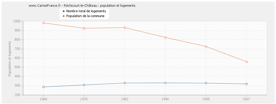 Réchicourt-le-Château : population et logements