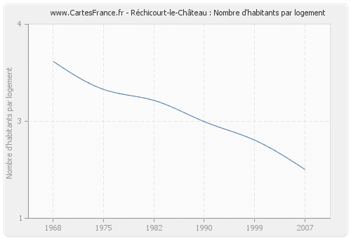 Réchicourt-le-Château : Nombre d'habitants par logement