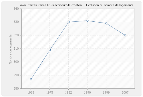 Réchicourt-le-Château : Evolution du nombre de logements