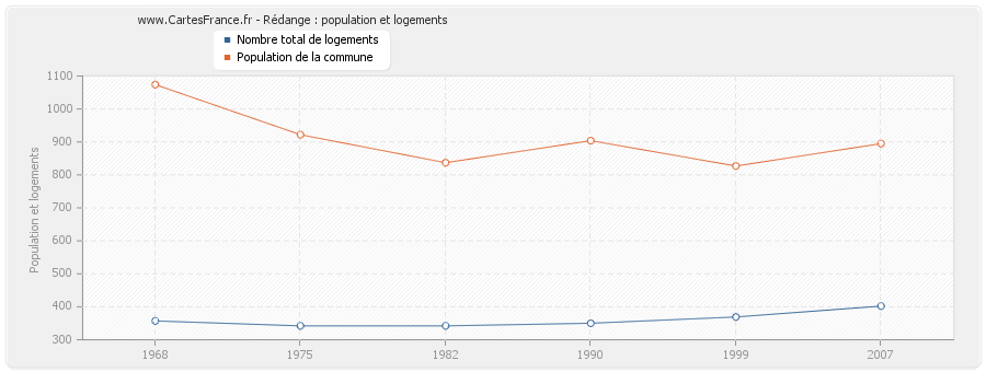 Rédange : population et logements