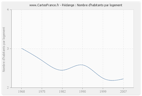 Rédange : Nombre d'habitants par logement