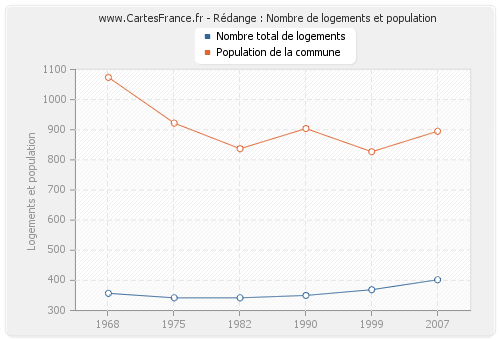 Rédange : Nombre de logements et population