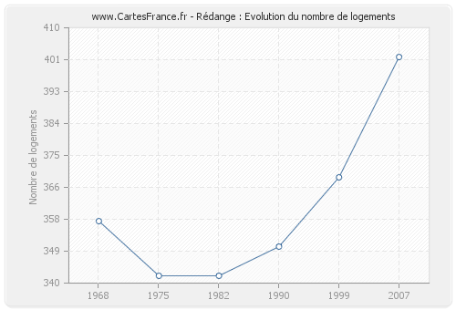 Rédange : Evolution du nombre de logements