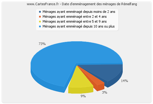 Date d'emménagement des ménages de Rémelfang