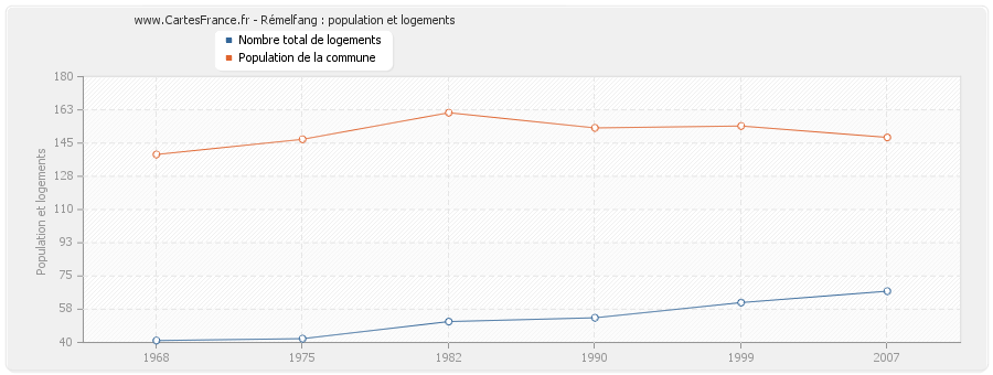 Rémelfang : population et logements