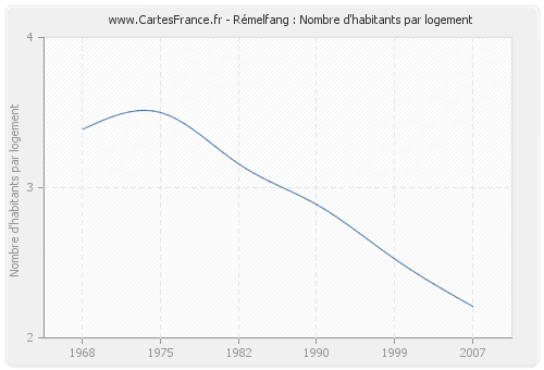 Rémelfang : Nombre d'habitants par logement