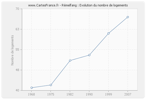 Rémelfang : Evolution du nombre de logements