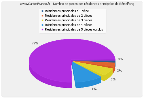 Nombre de pièces des résidences principales de Rémelfang