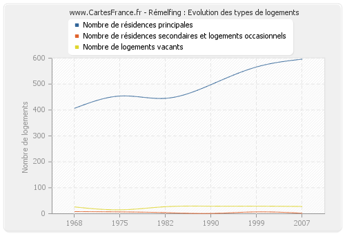 Rémelfing : Evolution des types de logements