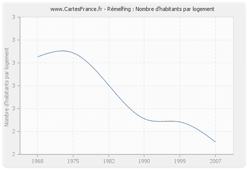 Rémelfing : Nombre d'habitants par logement