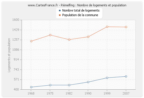 Rémelfing : Nombre de logements et population