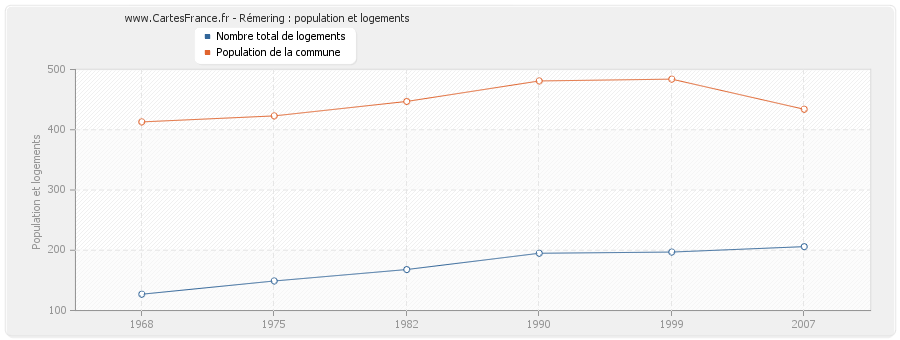 Rémering : population et logements