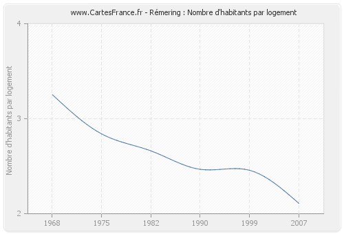 Rémering : Nombre d'habitants par logement