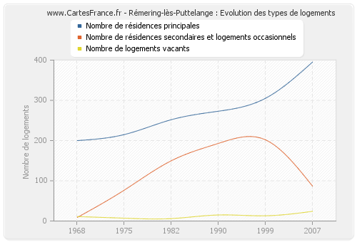 Rémering-lès-Puttelange : Evolution des types de logements