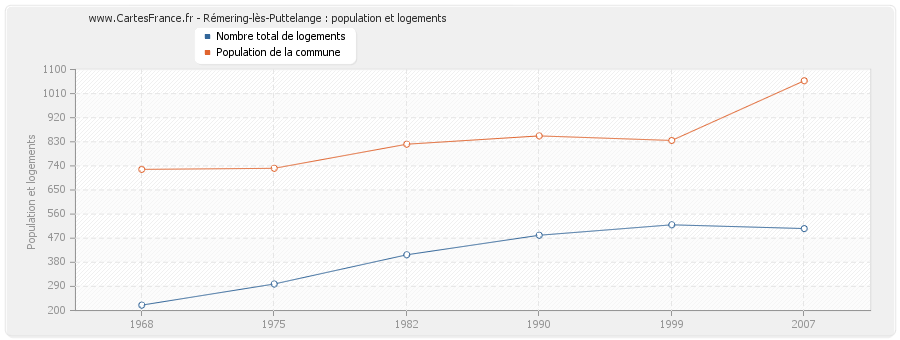 Rémering-lès-Puttelange : population et logements