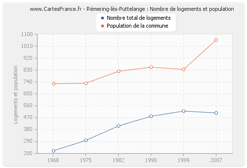 Rémering-lès-Puttelange : Nombre de logements et population