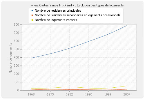 Rémilly : Evolution des types de logements