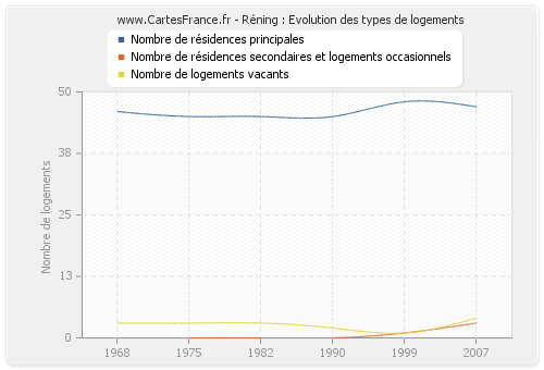 Réning : Evolution des types de logements