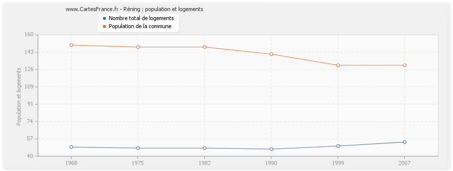 Réning : population et logements