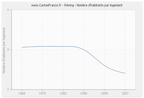 Réning : Nombre d'habitants par logement