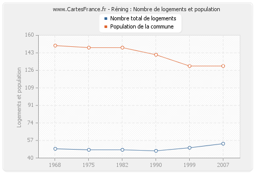 Réning : Nombre de logements et population