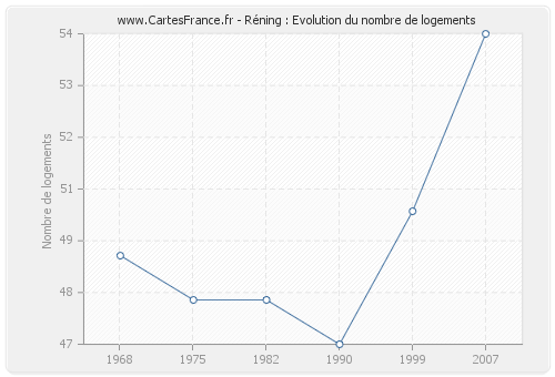 Réning : Evolution du nombre de logements