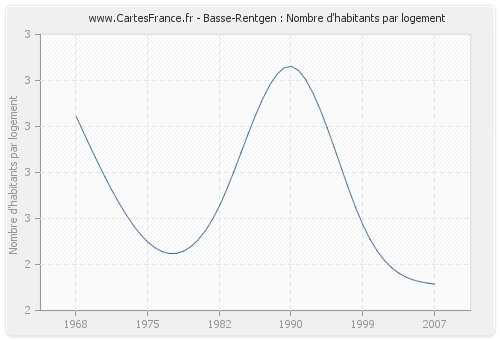 Basse-Rentgen : Nombre d'habitants par logement