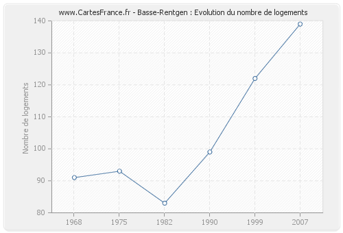 Basse-Rentgen : Evolution du nombre de logements